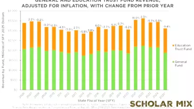 Decline in New Hampshire State Revenues for Fiscal Year 2025